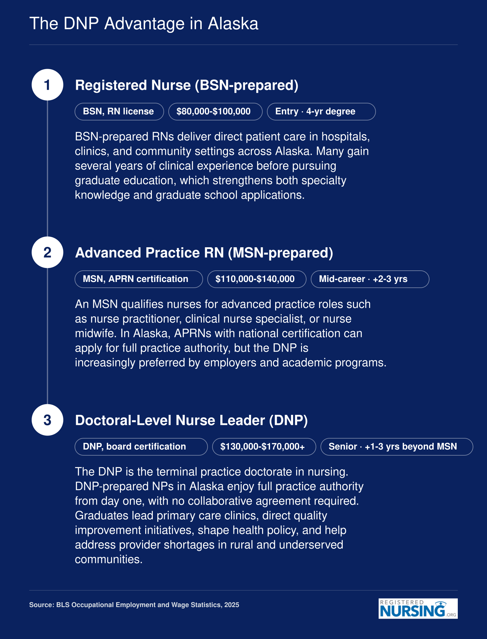 Career pathway from BSN through MSN to DNP in Alaska showing credential milestones, salary bands, and scope of practice at each level