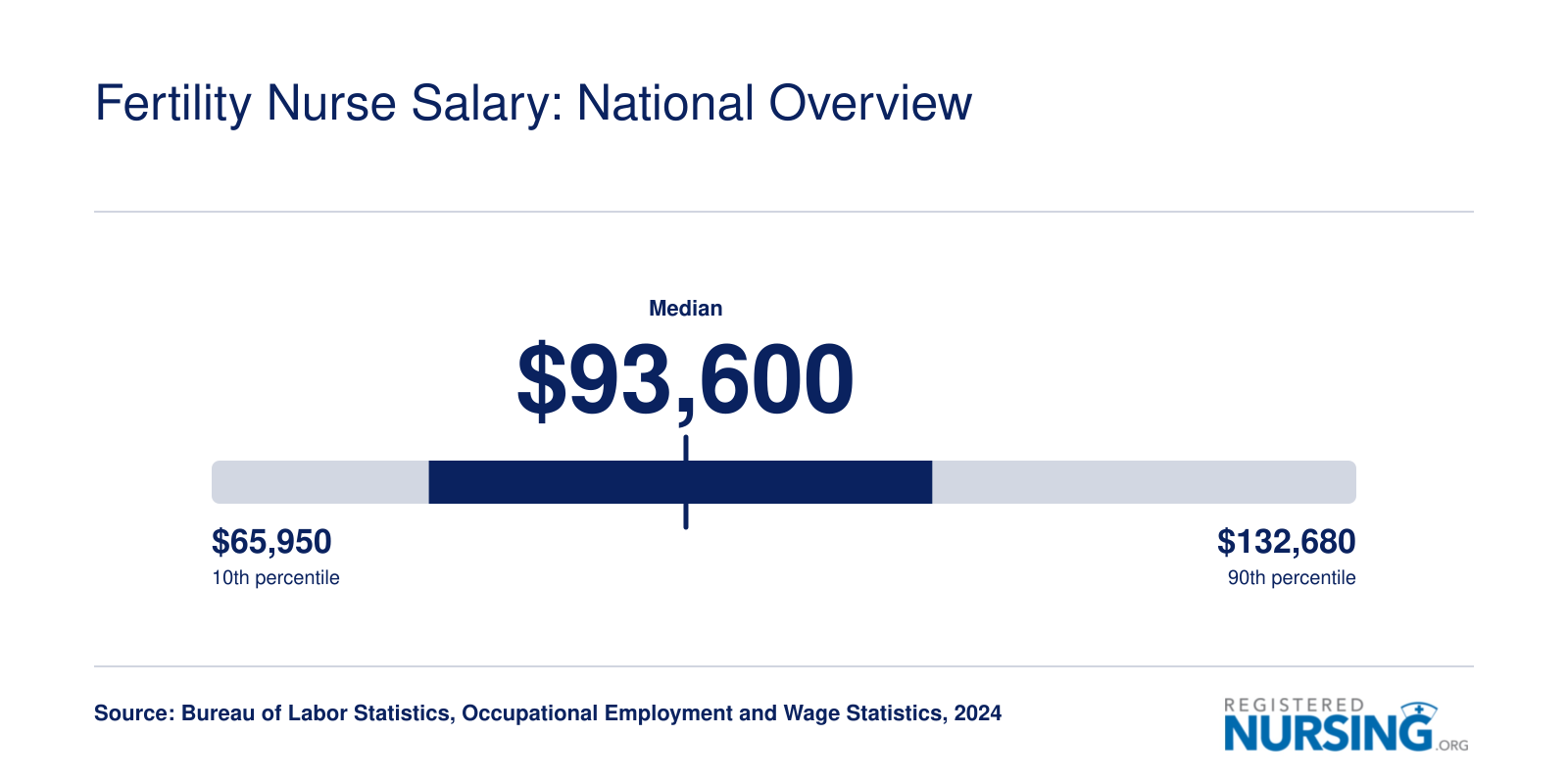 Registered Nurse salary distribution from $65,950 at the 10th percentile to $132,680 at the 90th, with a $93,600 median, per 2024 BLS data