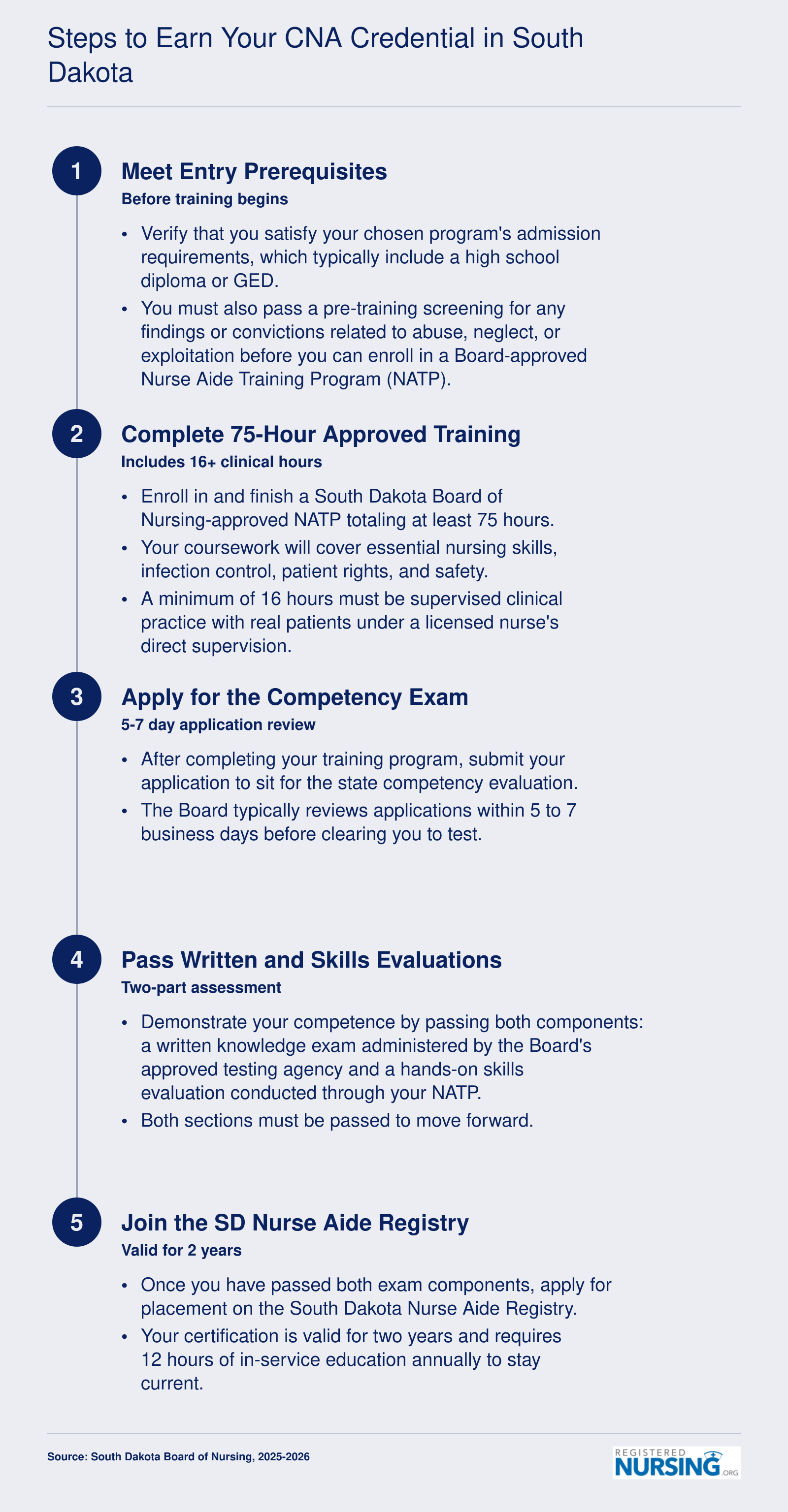 Five-step sequence from prerequisites through registry placement to become a Certified Nurse Aide in South Dakota, 2025 to 2026