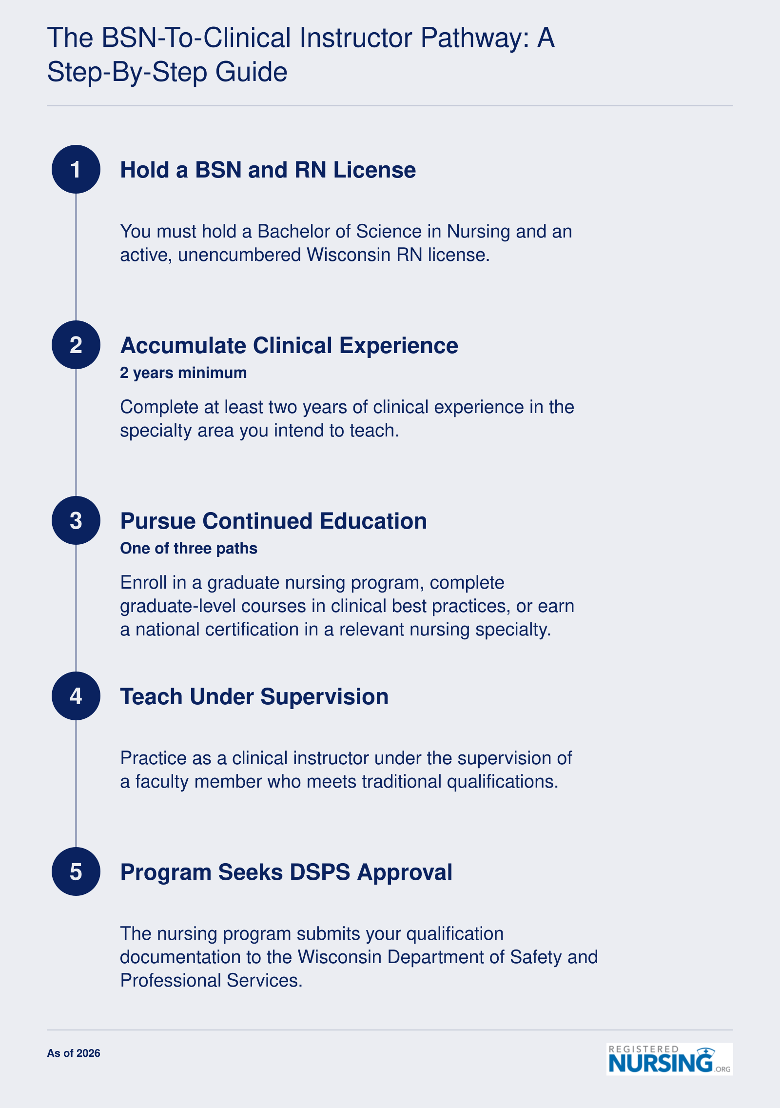 Wisconsin clinical instructor pathway: BSN, RN license, 2-year experience, graduate education or certification, supervised teaching, DSPS approval