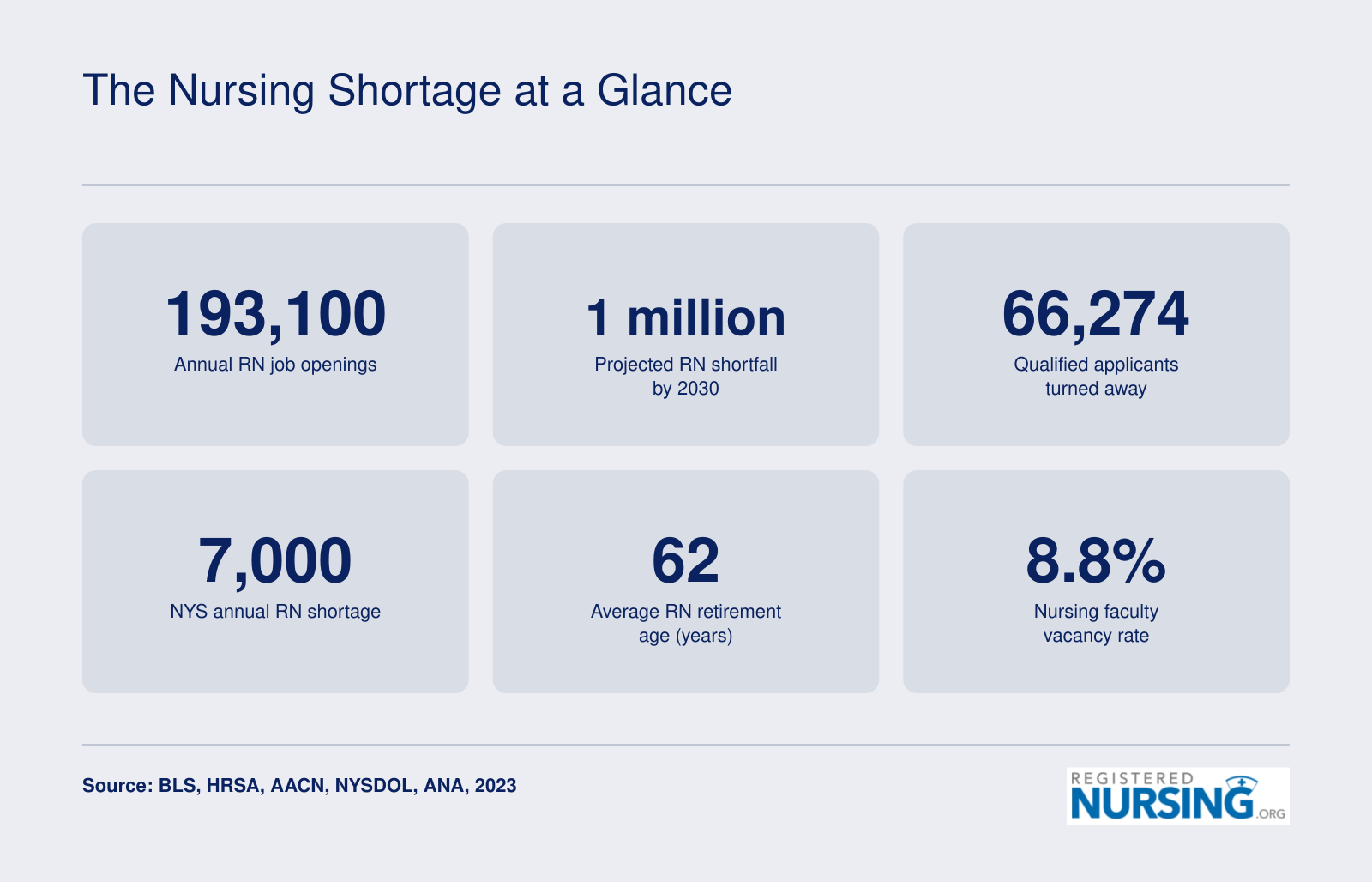 U.S. nursing shortage stats: 193,100 annual RN openings (BLS), 1 million projected RN shortfall by 2030 (HRSA), 66,274 qualified applicants turned away from nursing schools (AACN), 7,000 annual RN shortage in New York State (NYSDOL), average RN retirement age 62 years (ANA), and nursing faculty vacancy rate 8.8% (AACN).