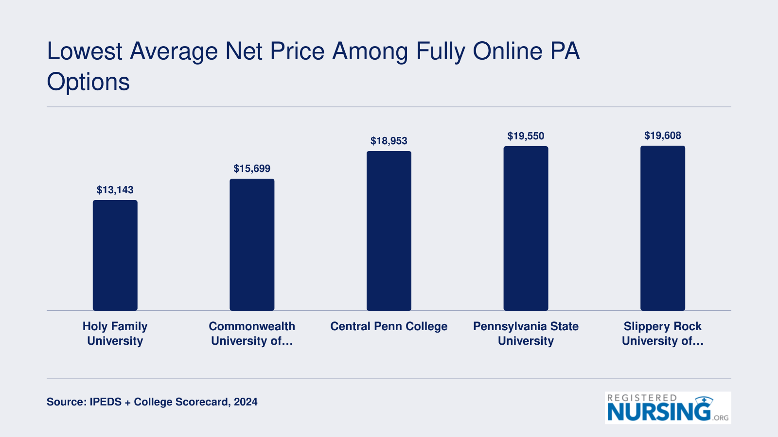 Average annual net price after aid ranges from $13,143 to $19,608 at low-cost online Pennsylvania RN to BSN schools