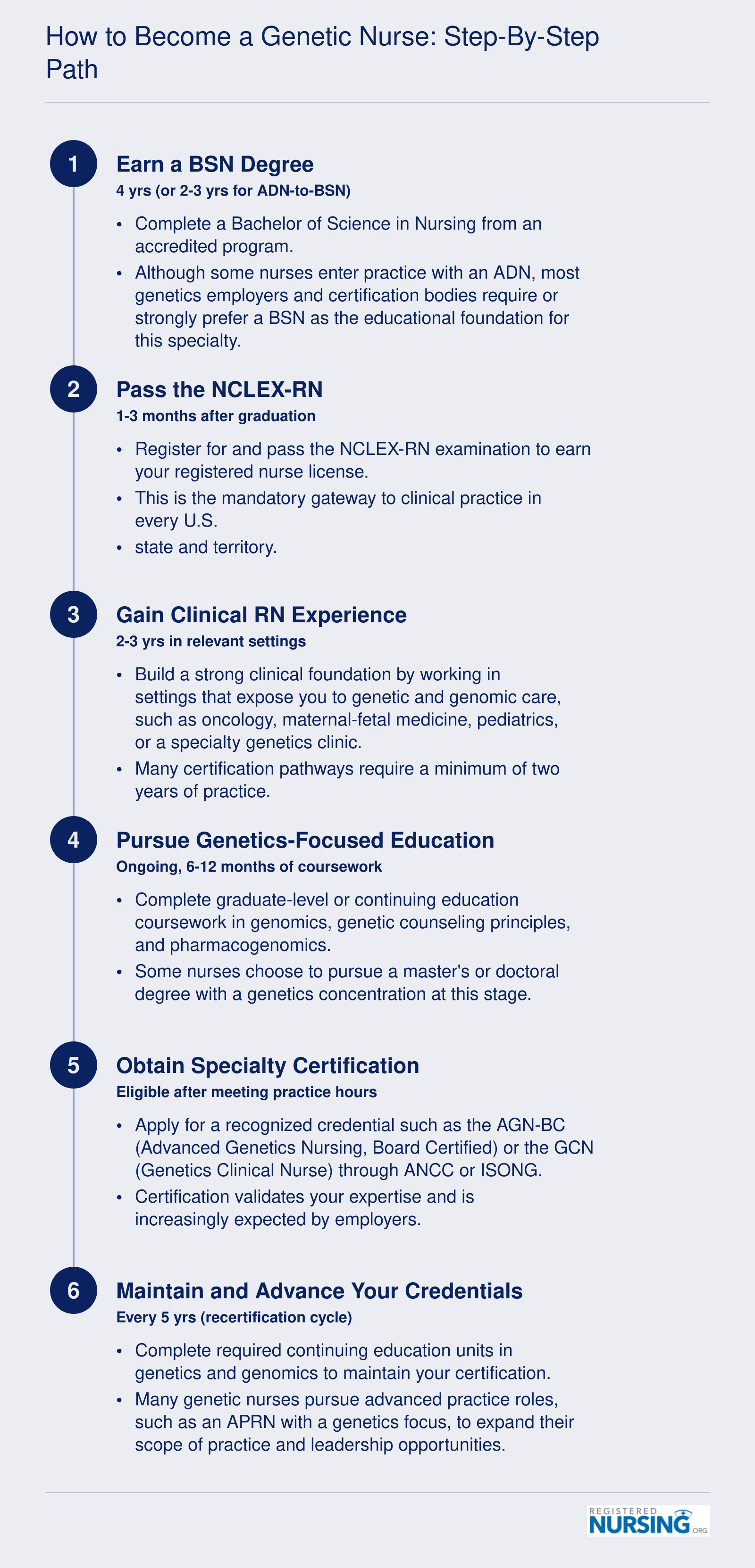 Six-step credentialing path from BSN through specialty genetics nursing certification, spanning roughly 7 to 10 years