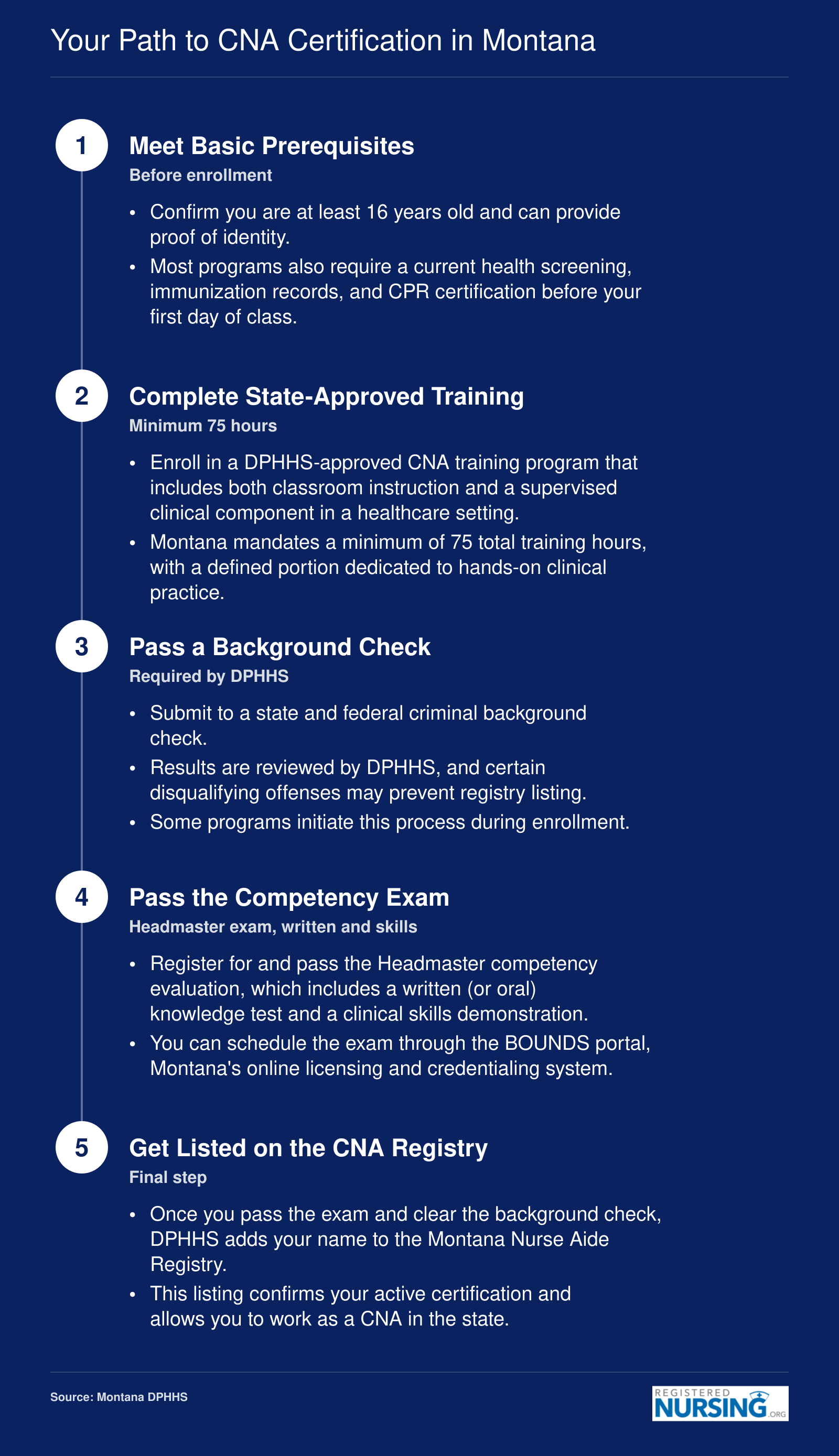 Five-step certification pathway from prerequisites through state-approved training, background check, Headmaster exam, and Montana CNA registry listing