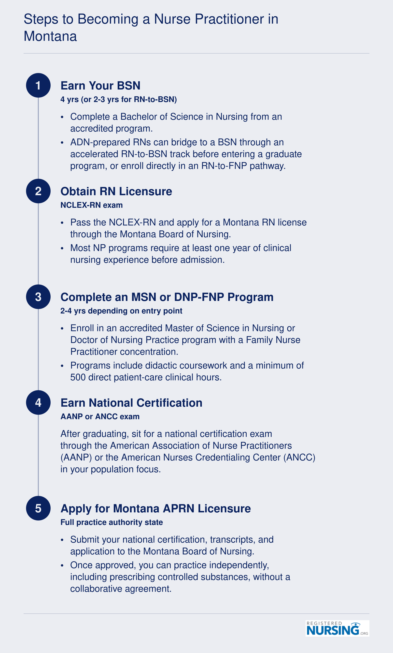 Five-step pathway from BSN through RN licensure, MSN or DNP-FNP program, national certification, and Montana APRN licensure with full practice authority