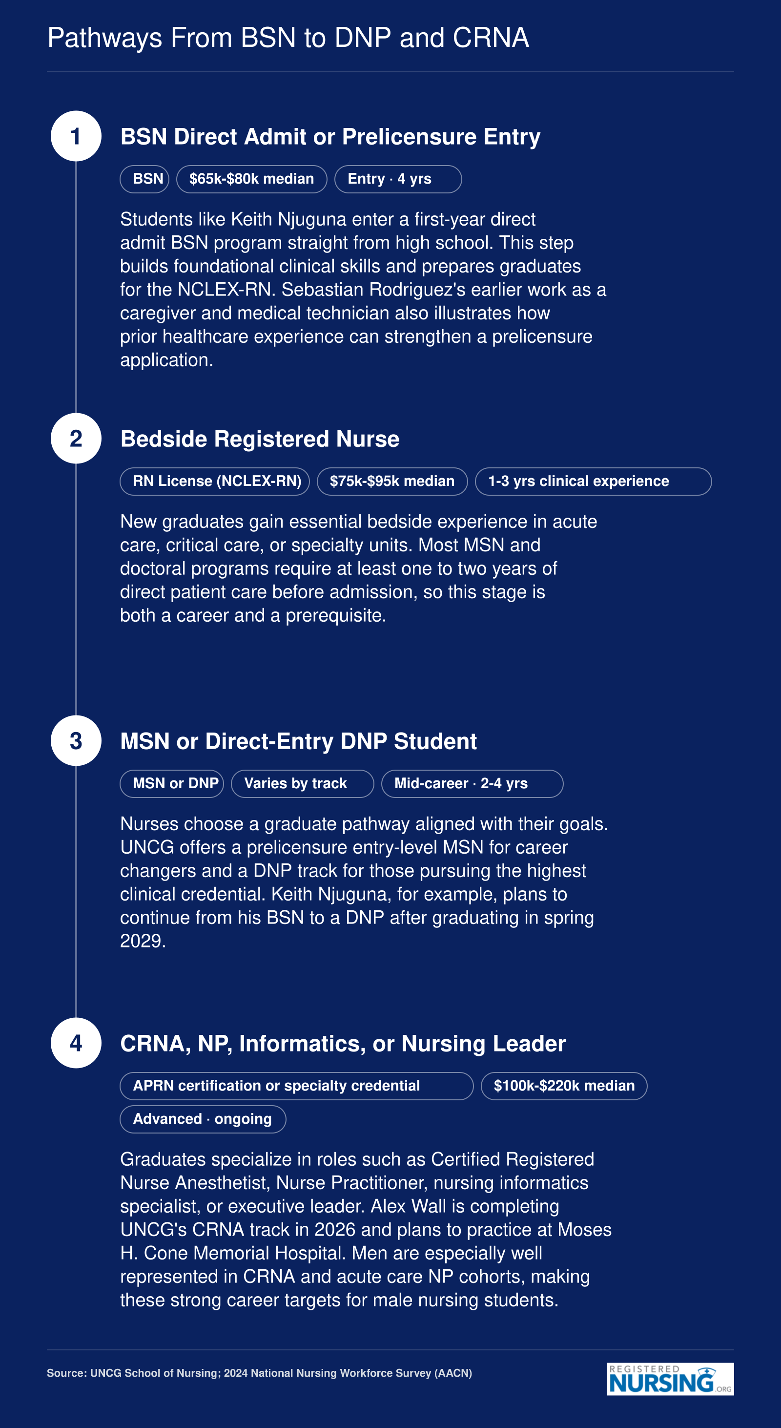 Four-stage career pathway from BSN through bedside RN to MSN or DNP and into CRNA, NP, informatics, or leadership roles with approximate salary ranges