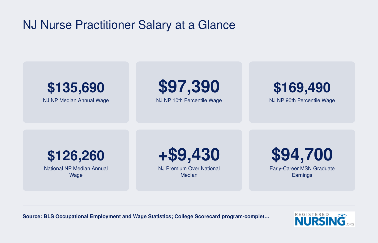 NJ Nurse Practitioner Salary at a Glance