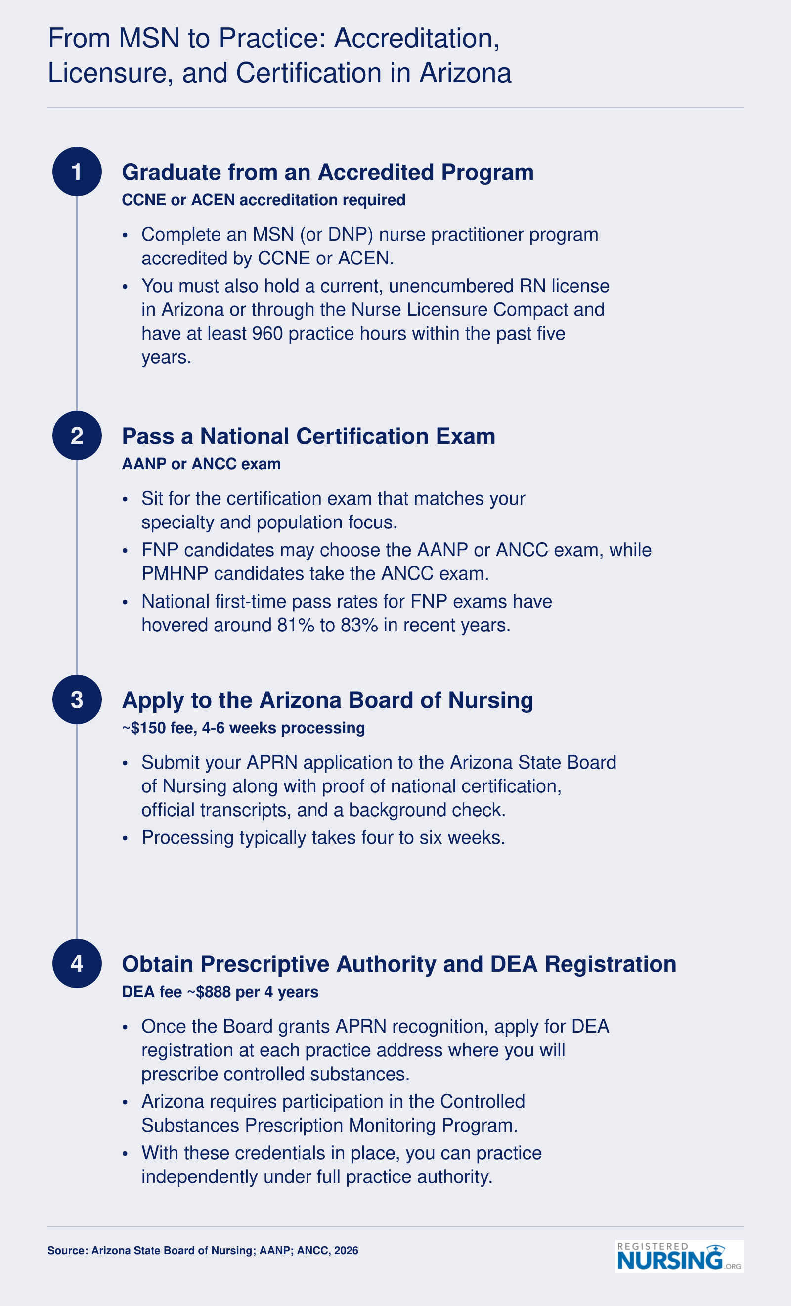 Four step pathway from MSN graduation through APRN certification, Arizona Board of Nursing licensure, and DEA registration for independent NP practice