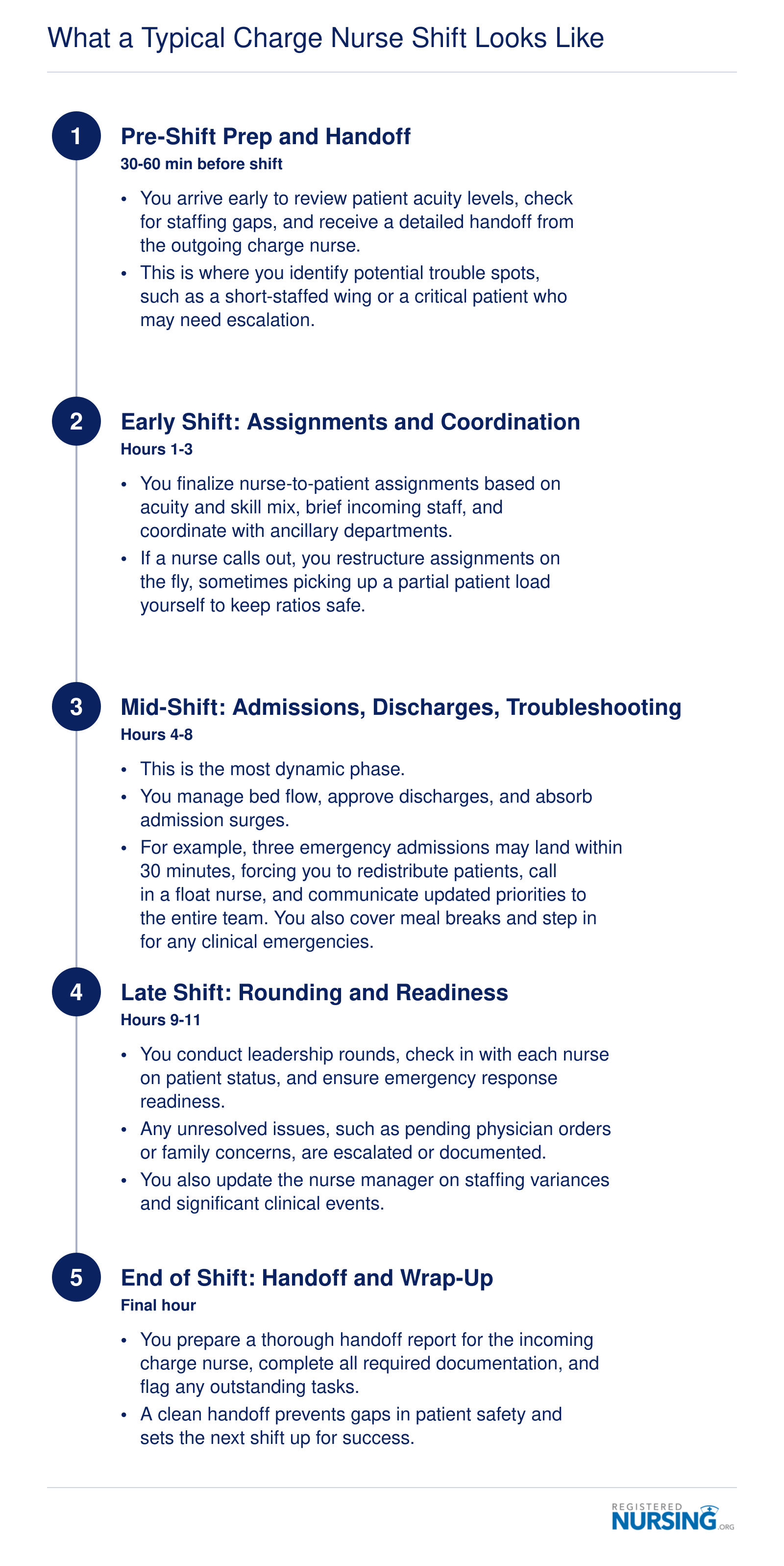 Five phases of a 12-hour charge nurse shift from pre-shift handoff through end-of-shift documentation