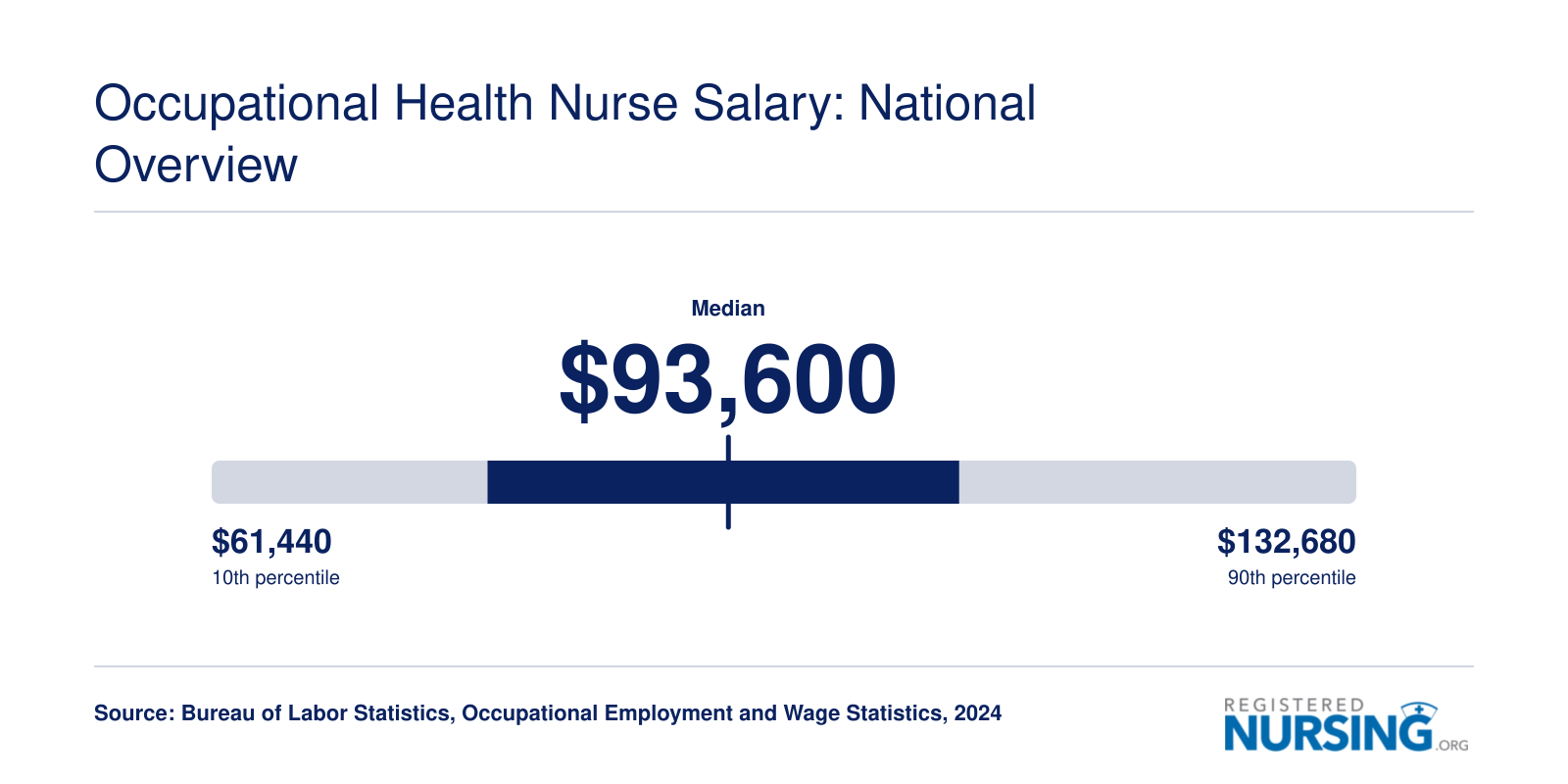 National RN salary distribution from $61,440 at the 10th percentile to $132,680 at the 90th percentile in 2024, per BLS