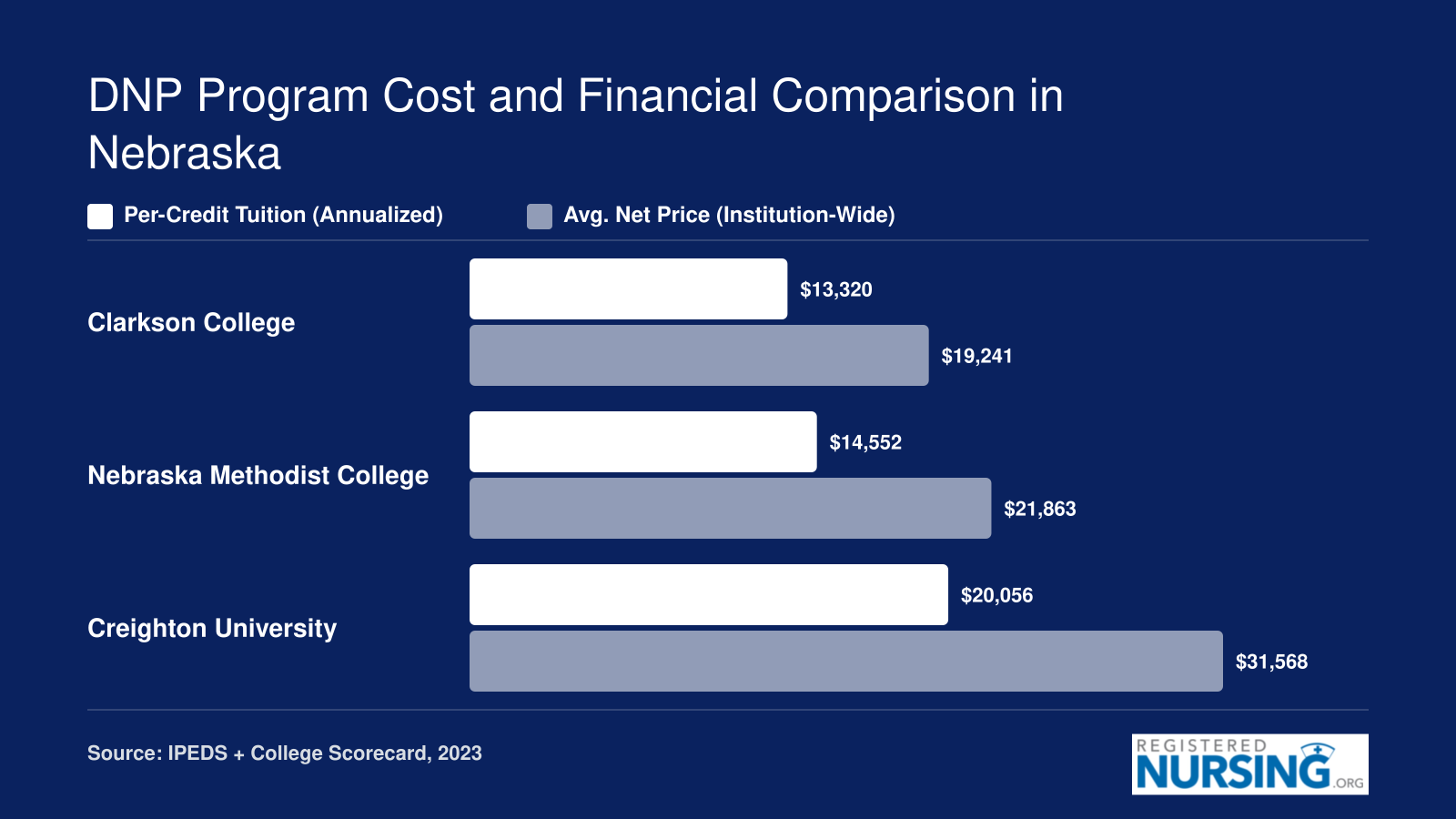 Comparison of annualized DNP tuition and institution-wide net price at three Nebraska colleges in 2023
