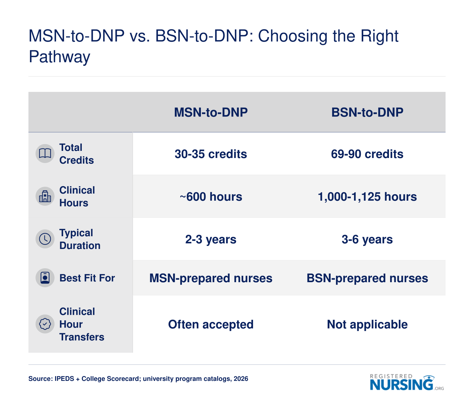 Side-by-side comparison of MSN-to-DNP and BSN-to-DNP pathways showing credits, clinical hours, and duration at Missouri schools in 2026