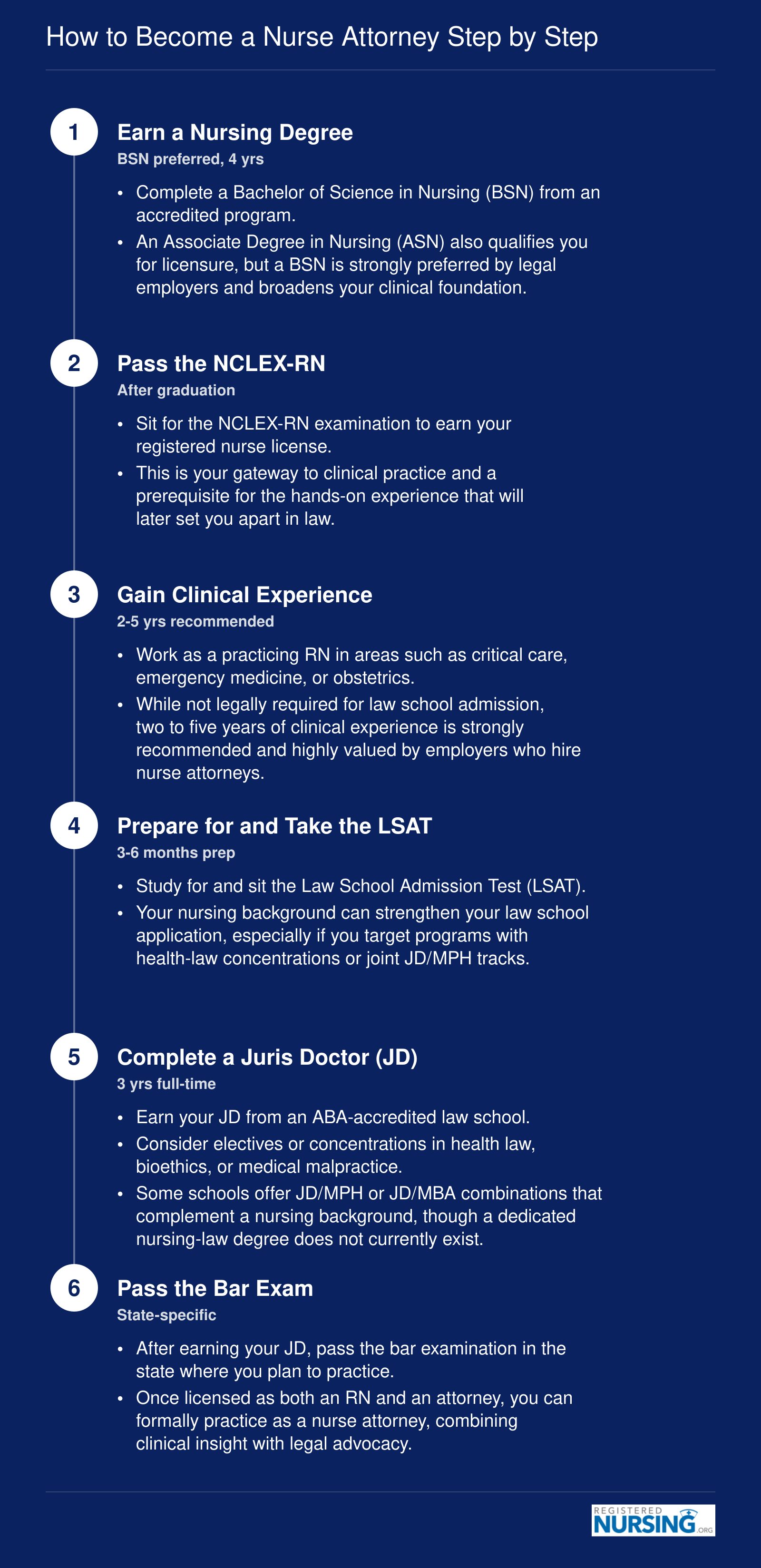 Six-step credentialing pathway from BSN through bar exam passage to become a nurse attorney, spanning roughly 9 to 13 years