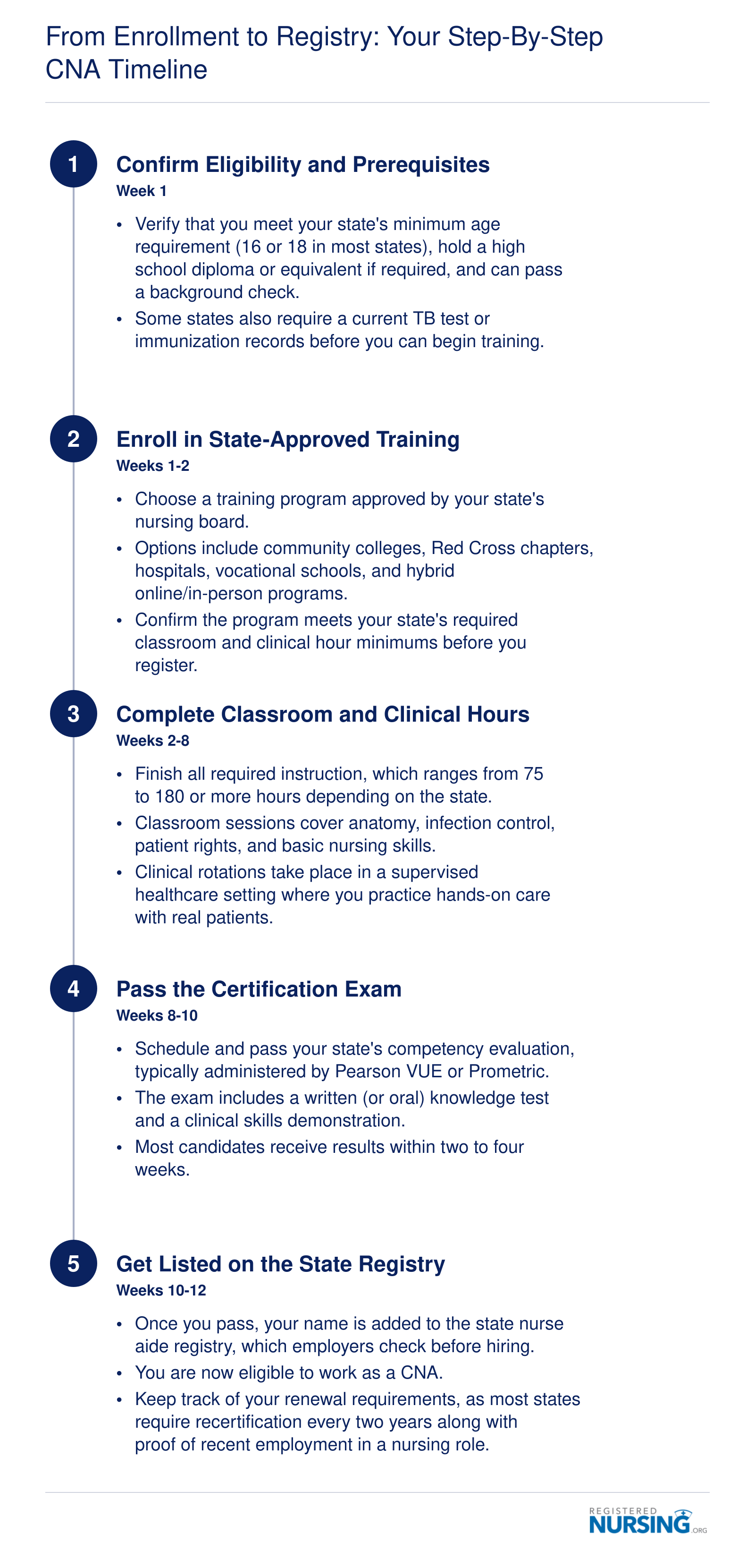 Five-step CNA certification timeline spanning 4 to 12 weeks from eligibility check through state nurse aide registry listing