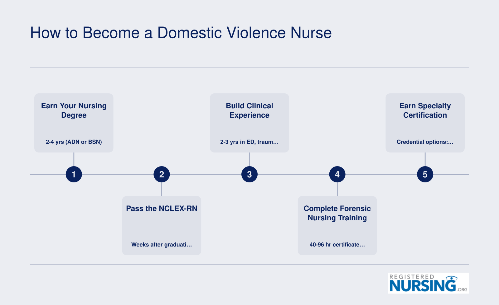 Five-step credentialing timeline from nursing degree through specialty certification, spanning roughly six to eight years