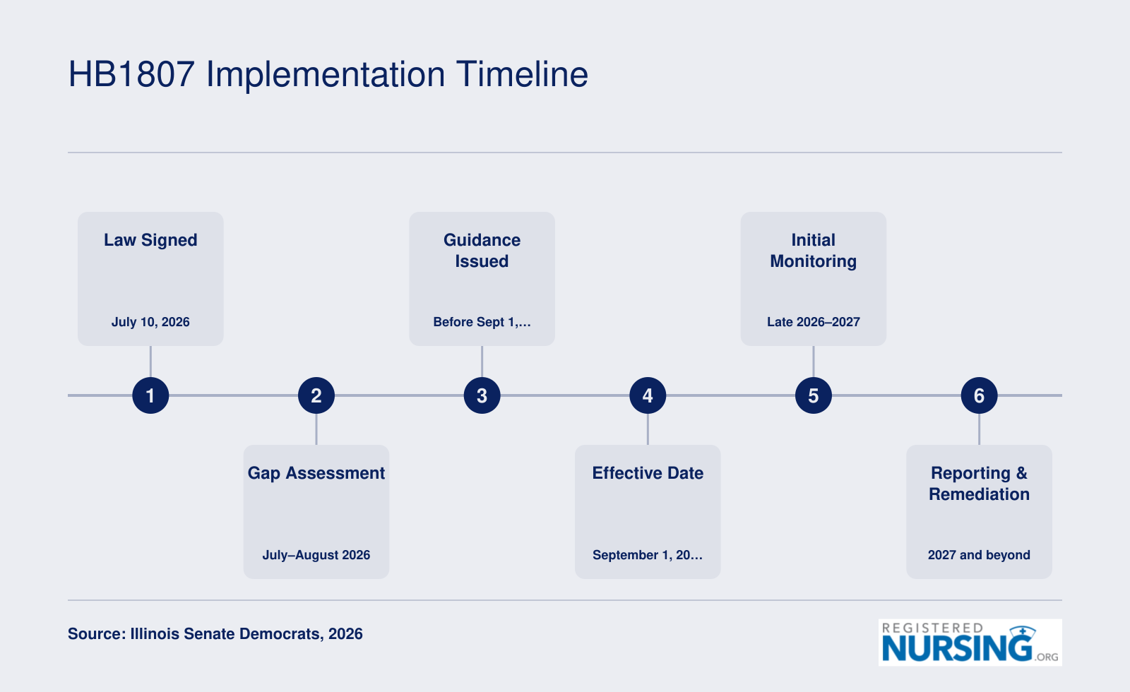 Timeline of HB1807 implementation from July 2026 signing through 2027 compliance milestones for Illinois nursing education programs.