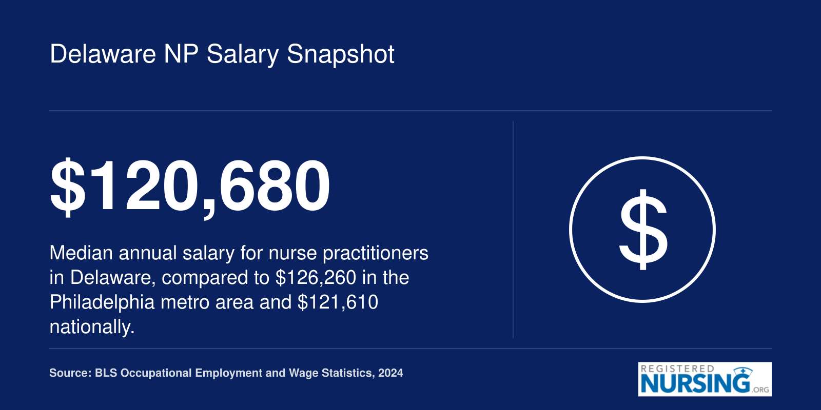 Median nurse practitioner salary of $120,680 in Delaware in 2024, per BLS data