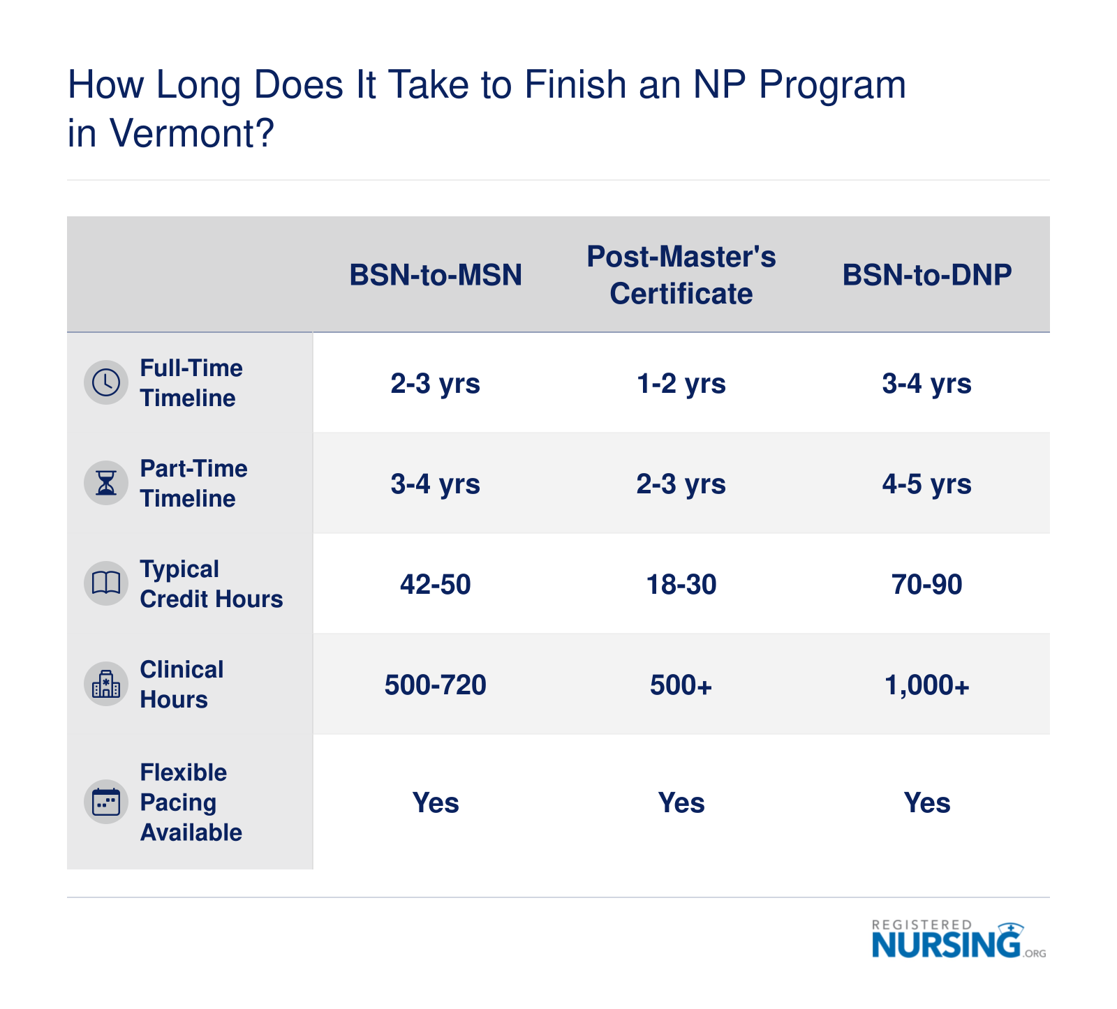 Side-by-side comparison of NP program timelines for BSN-to-MSN, post-master's certificate, and BSN-to-DNP pathways showing full-time and part-time durations