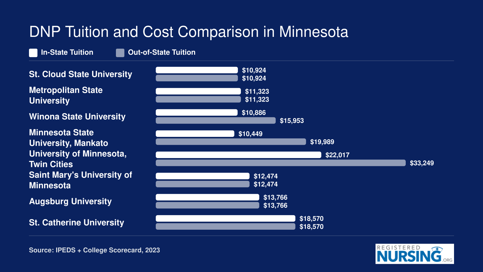 Annual graduate tuition comparison across eight Minnesota DNP programs, ranging from roughly $10,400 to $33,200 depending on residency status