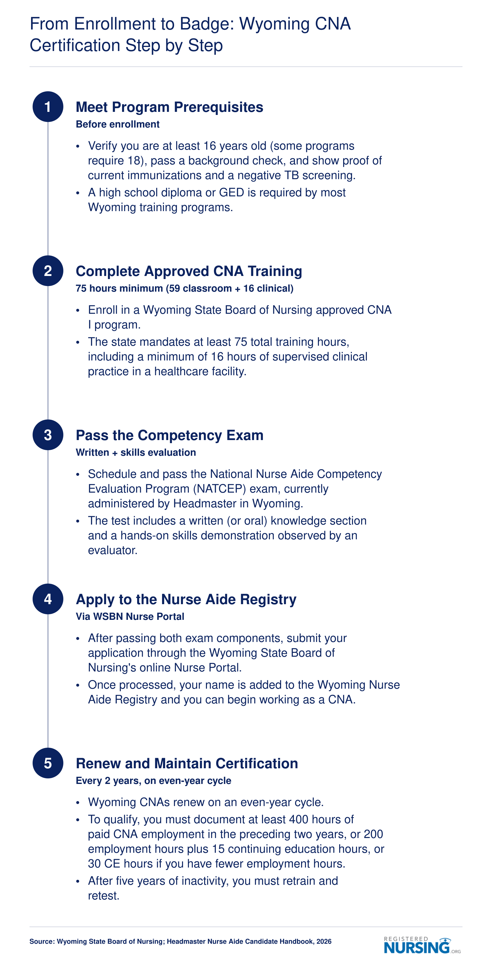 Five-step Wyoming CNA certification timeline from prerequisites through biennial renewal, requiring 75 training hours and a competency exam