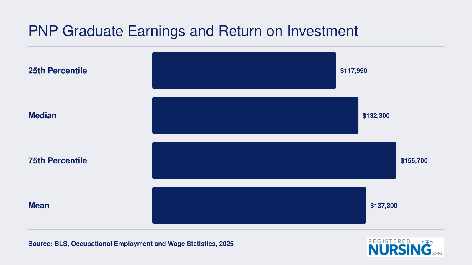 Nurse practitioner salary distribution in 2025, from $117,990 at the 25th percentile to $156,700 at the 75th percentile, per BLS