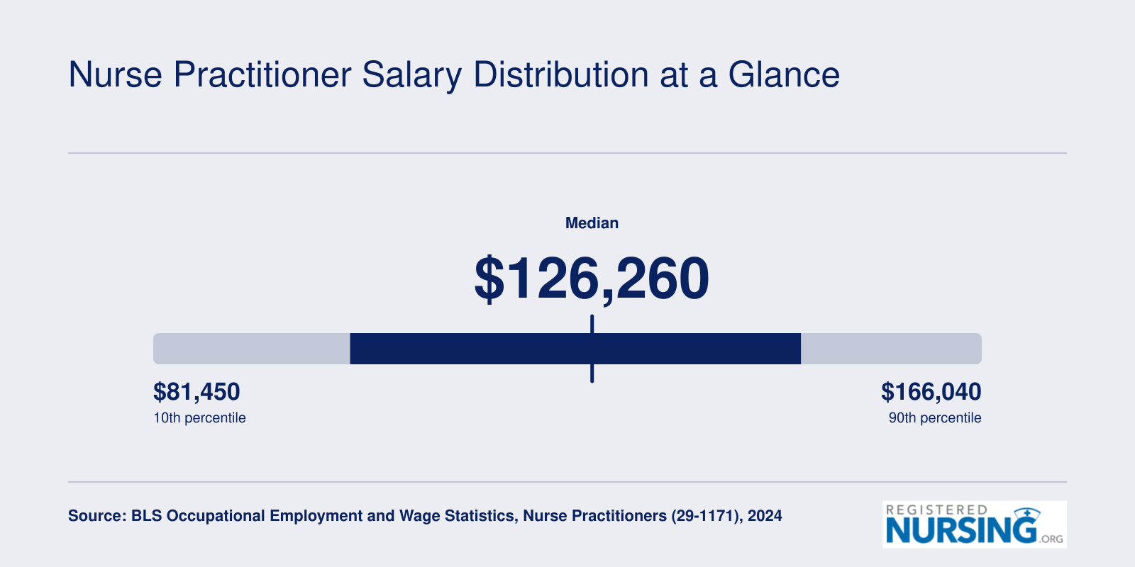 National NP salary percentiles from $81,450 at the 10th to $166,040 at the 90th, per 2024 BLS data