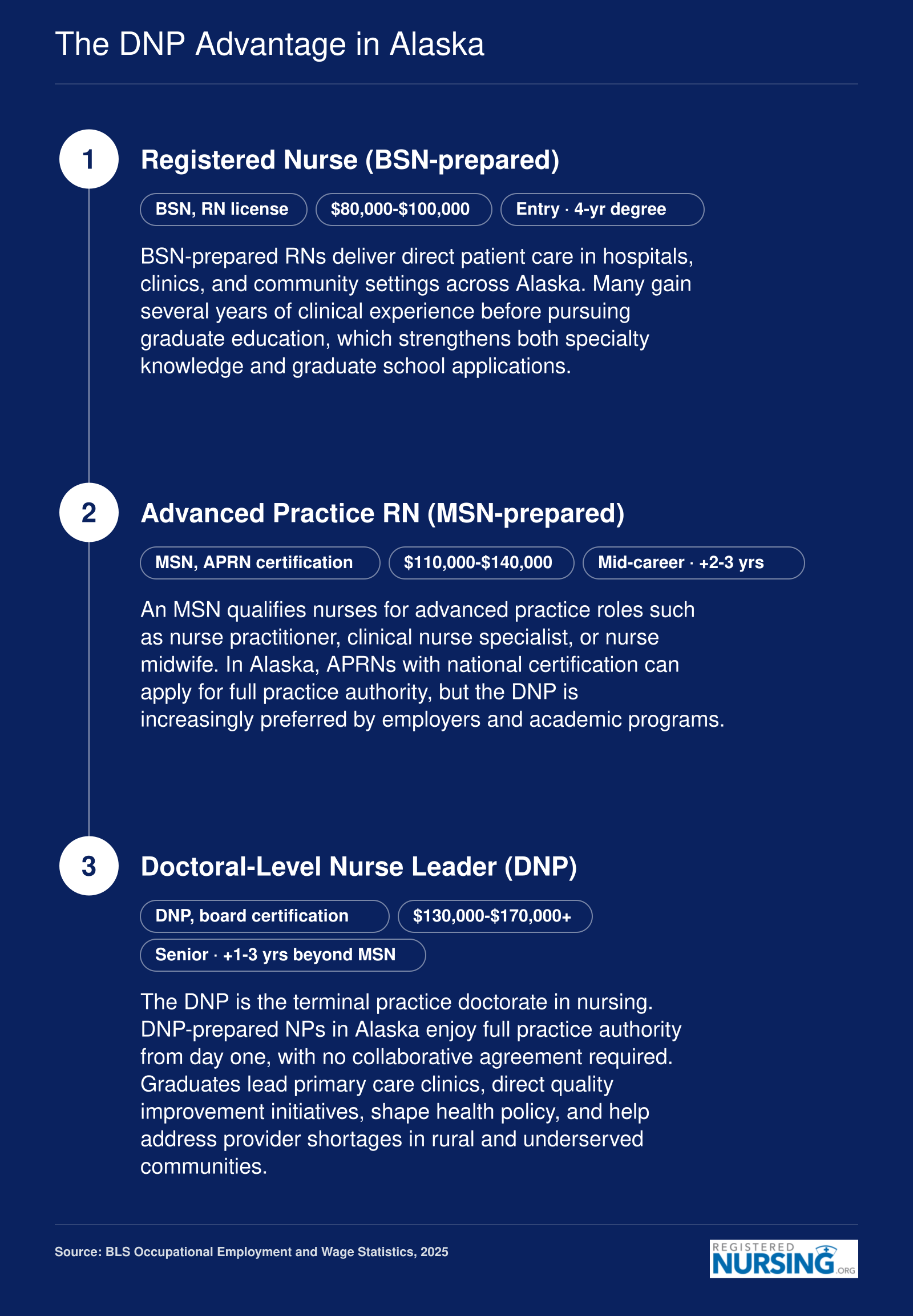 Career pathway from BSN through MSN to DNP in Alaska showing credential milestones, salary bands, and scope of practice at each level