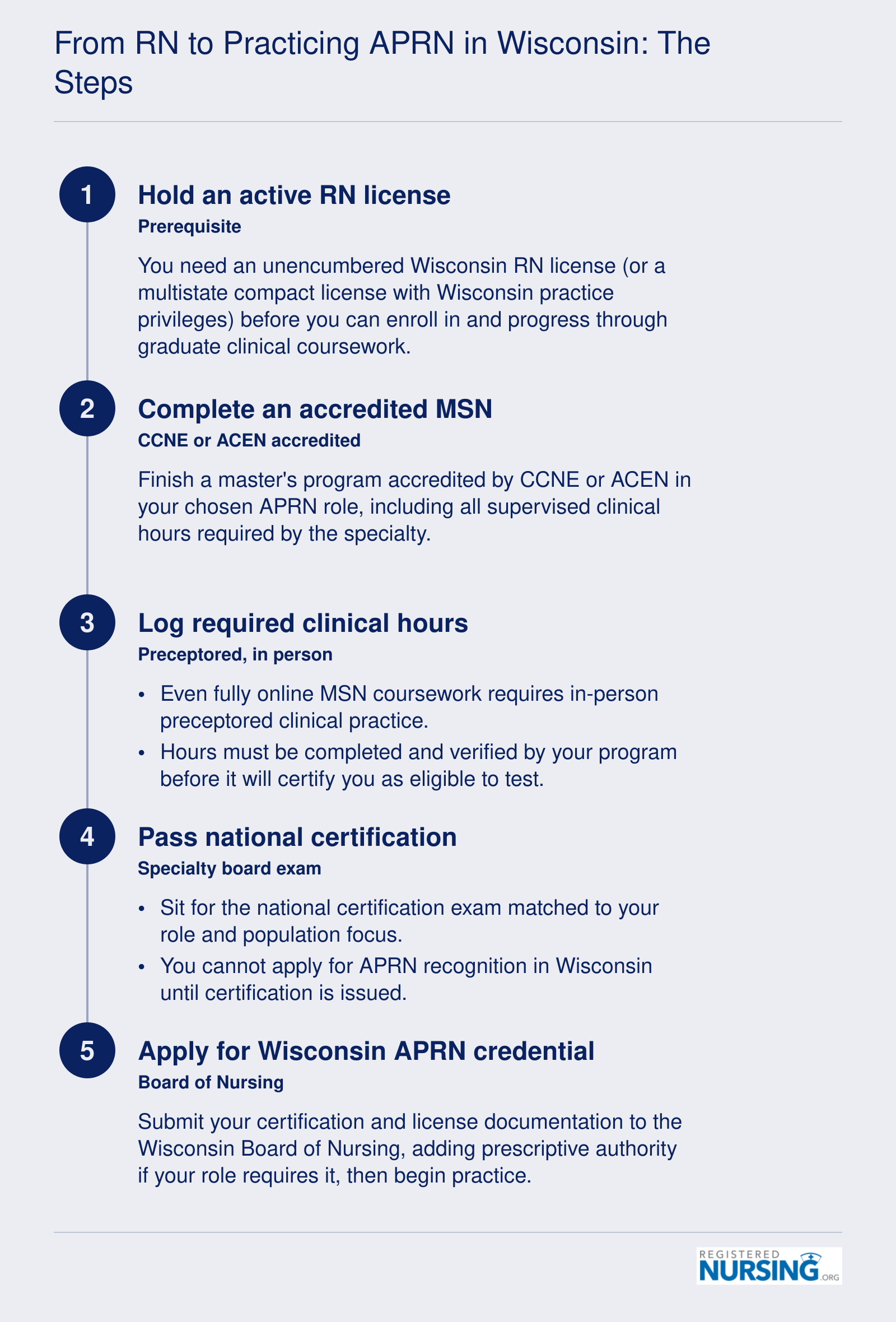 Five ordered steps from active RN license through MSN, national certification, and Wisconsin APRN credential to practice