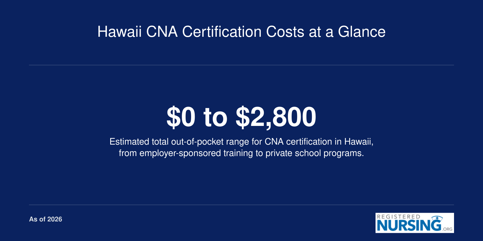 Total estimated out-of-pocket cost range for CNA certification in Hawaii for 2026, spanning free to approximately $2,800.