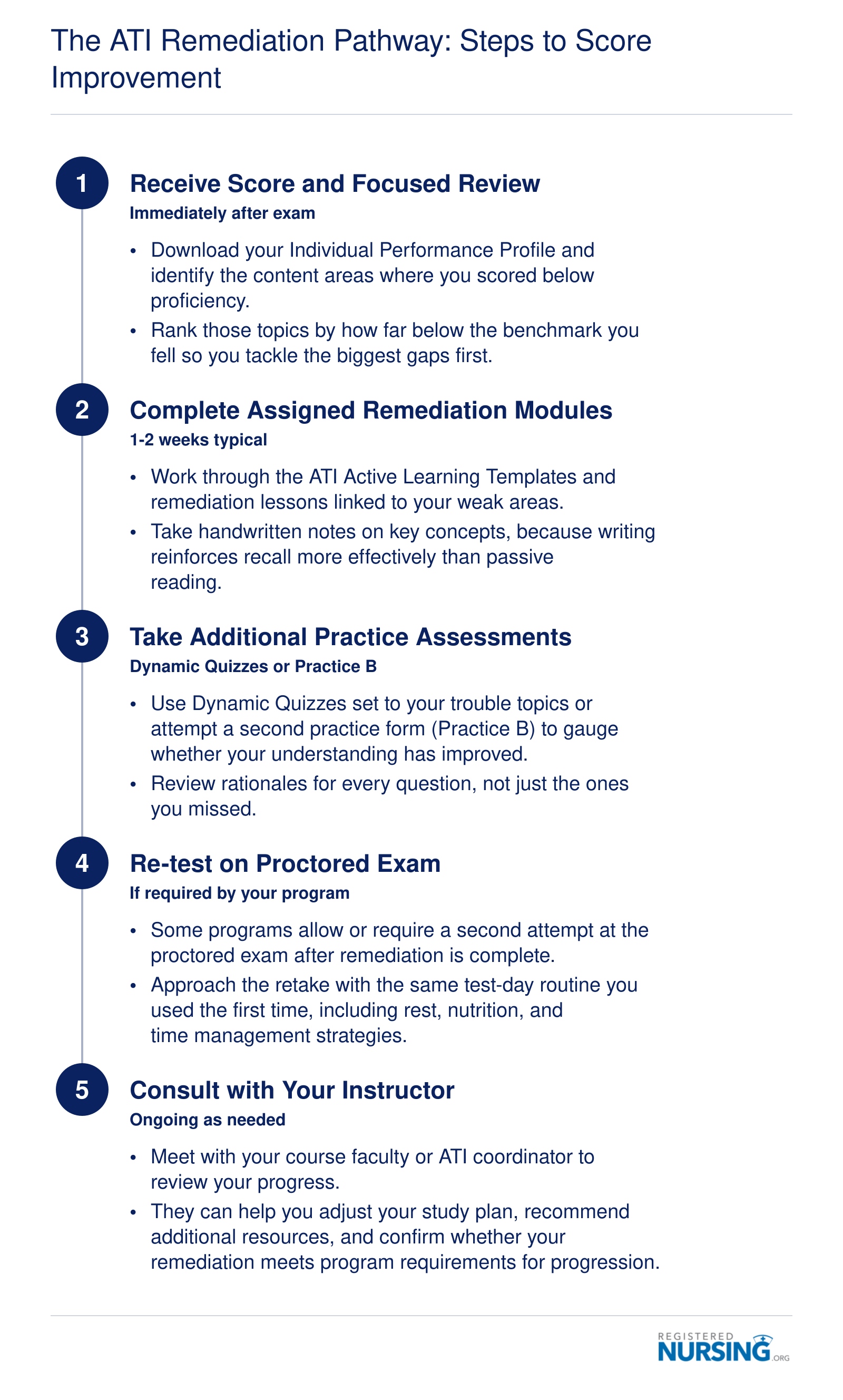 Five-step ATI remediation workflow from receiving your score through focused review, practice testing, retesting, and instructor consultation