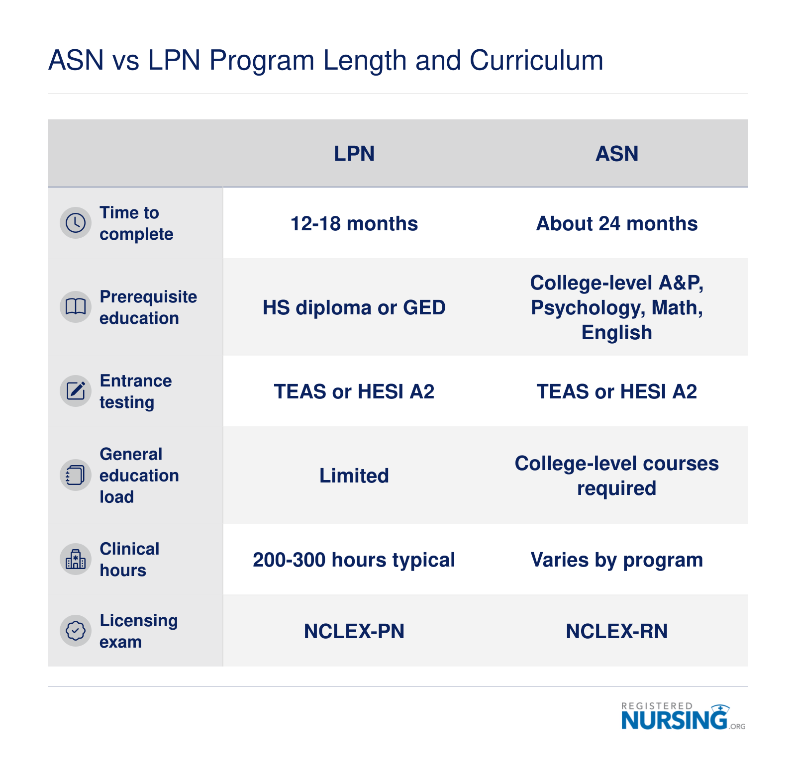 Side-by-side comparison of LPN and ASN program length, prerequisites, clinical hours, general education, and licensing exam