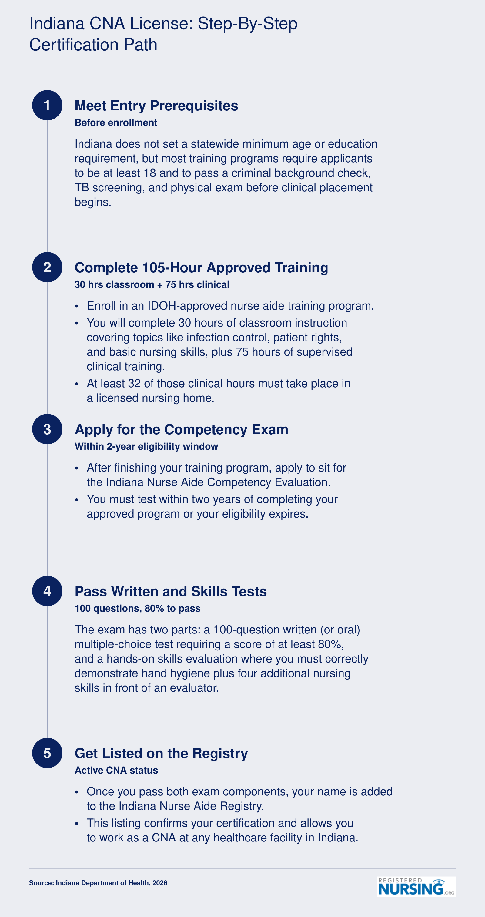 Five-step certification path from prerequisites through the Indiana Nurse Aide Registry, requiring 105 training hours and an 80% exam score