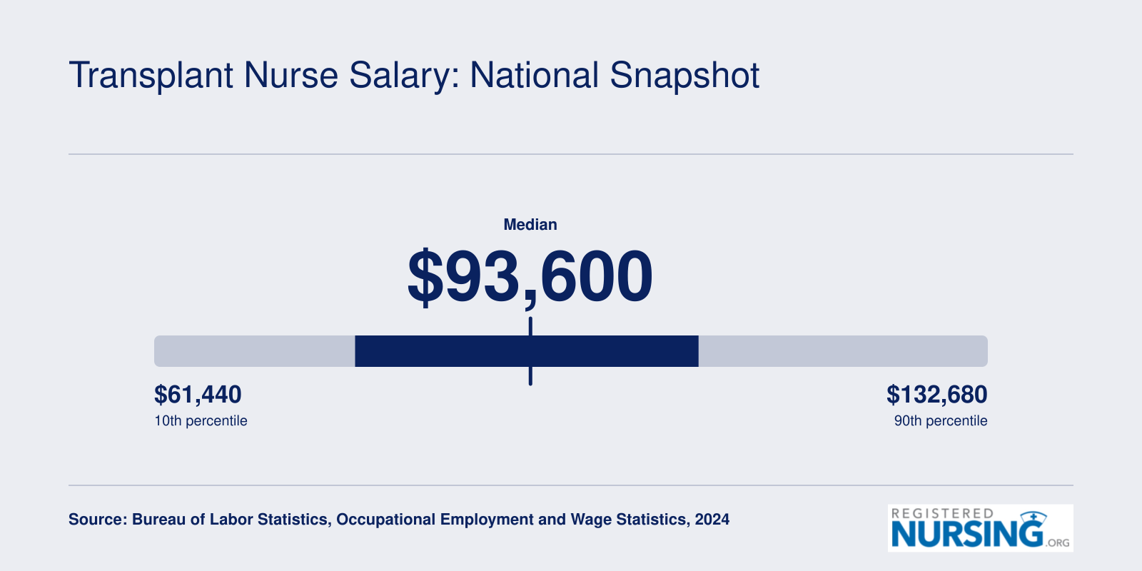 National RN salary distribution from $61,440 at the 10th percentile to $132,680 at the 90th percentile in 2024, per BLS