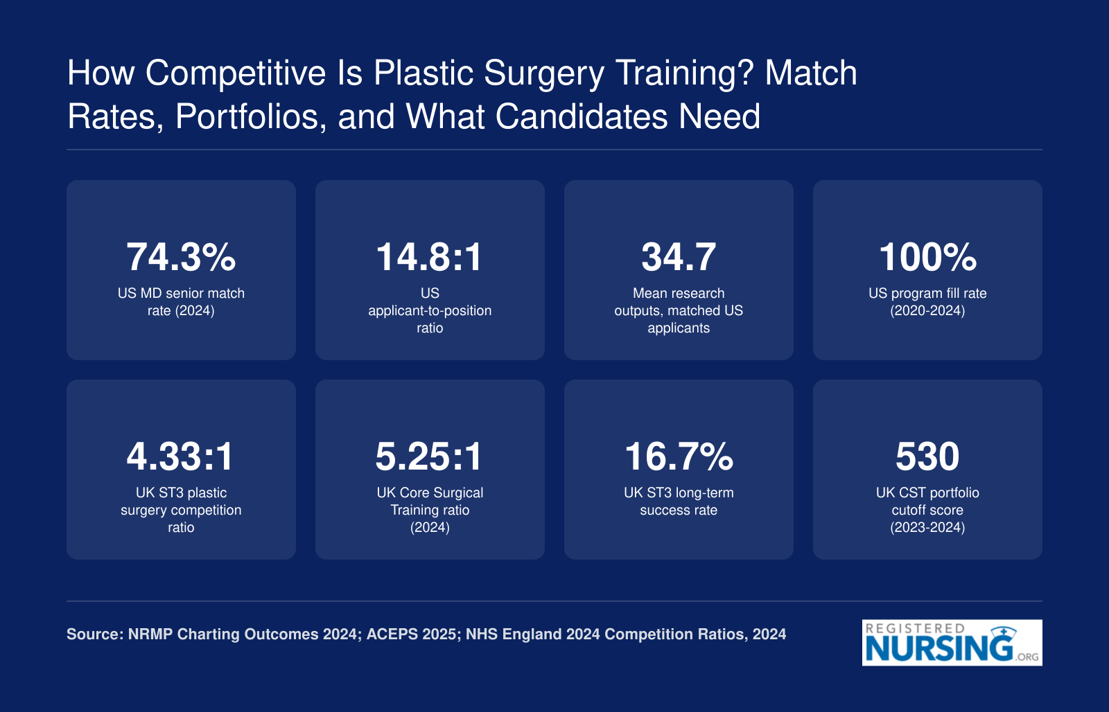 How Competitive Is Plastic Surgery Training? Match Rates, Portfolios, and What Candidates Need