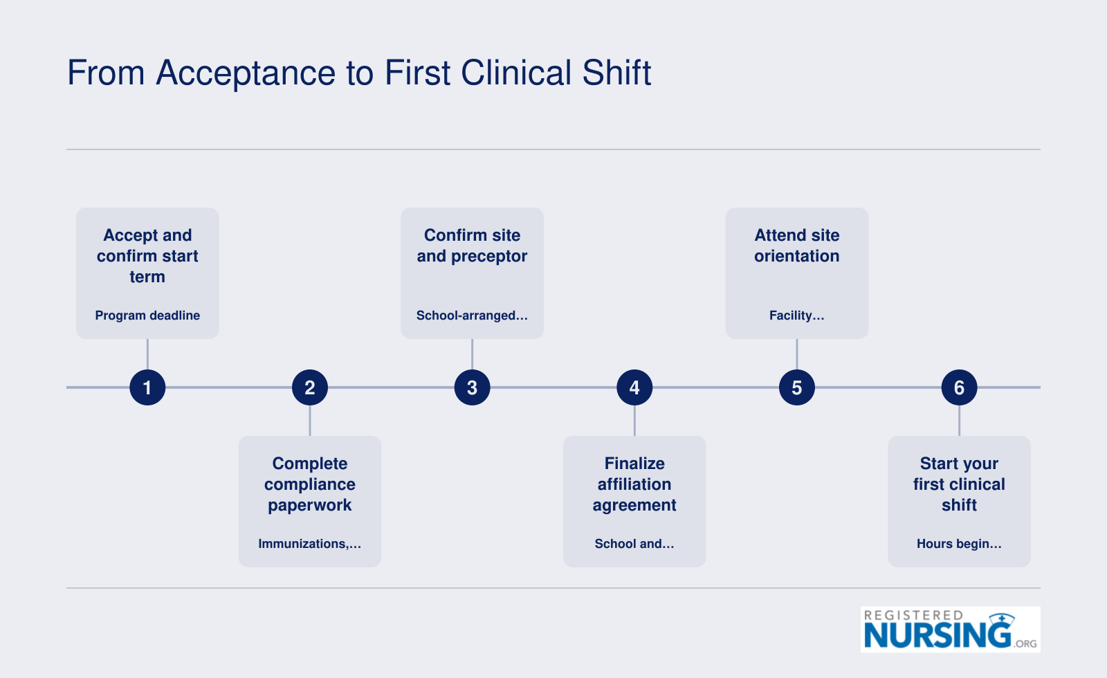 Six-step timeline from nursing program acceptance through compliance, site and preceptor confirmation, affiliation agreement, orientation, and first clinical shift