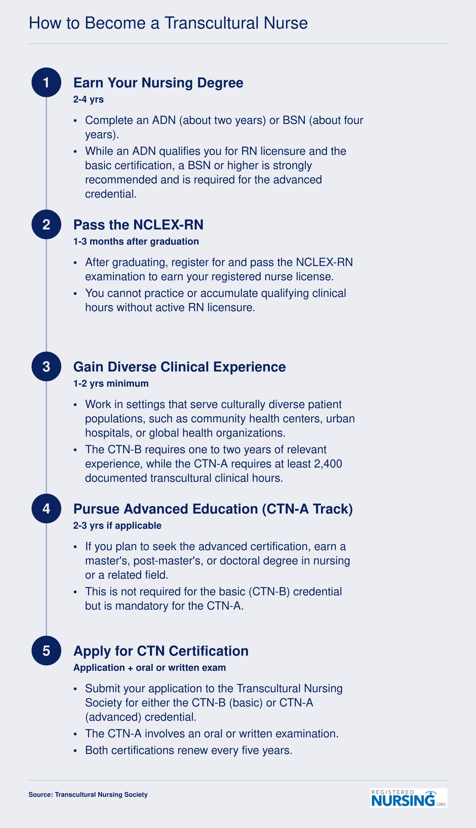Five-step pathway from nursing degree through RN licensure, clinical experience, and optional graduate education to CTN-B or CTN-A certification