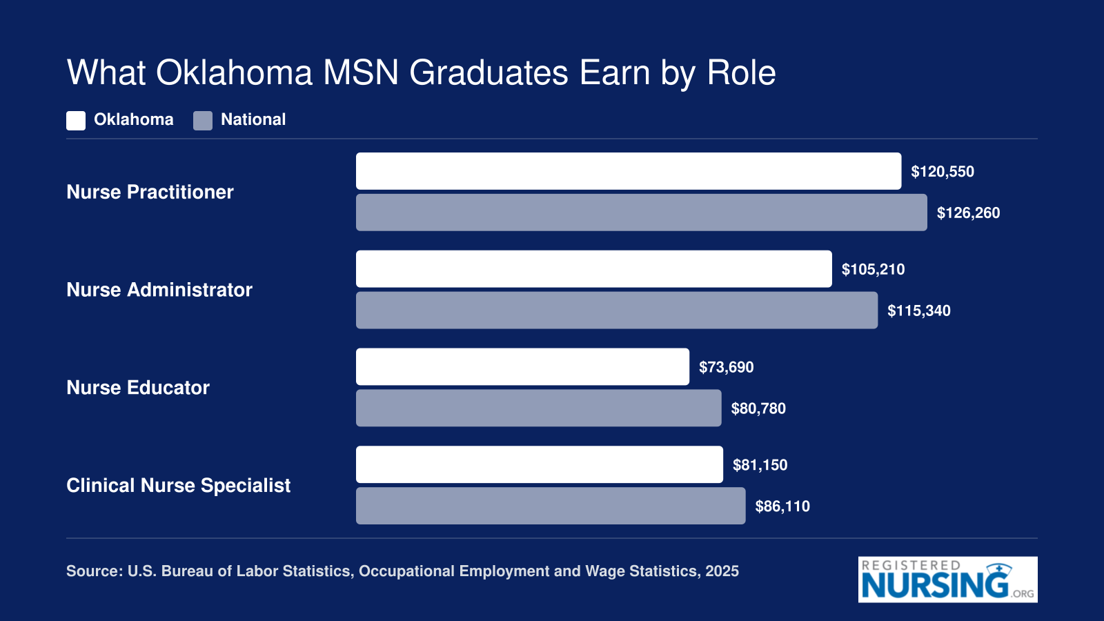 Oklahoma vs national median salaries for Nurse Practitioners, Nurse Administrators, Nurse Educators, and Clinical Nurse Specialists in 2025