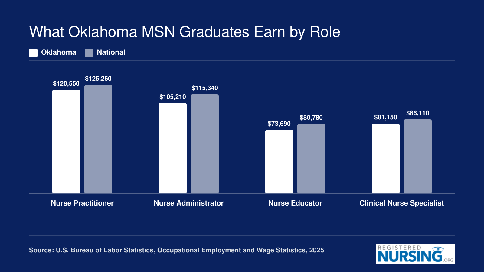Oklahoma vs national median salaries for Nurse Practitioners, Nurse Administrators, Nurse Educators, and Clinical Nurse Specialists in 2025