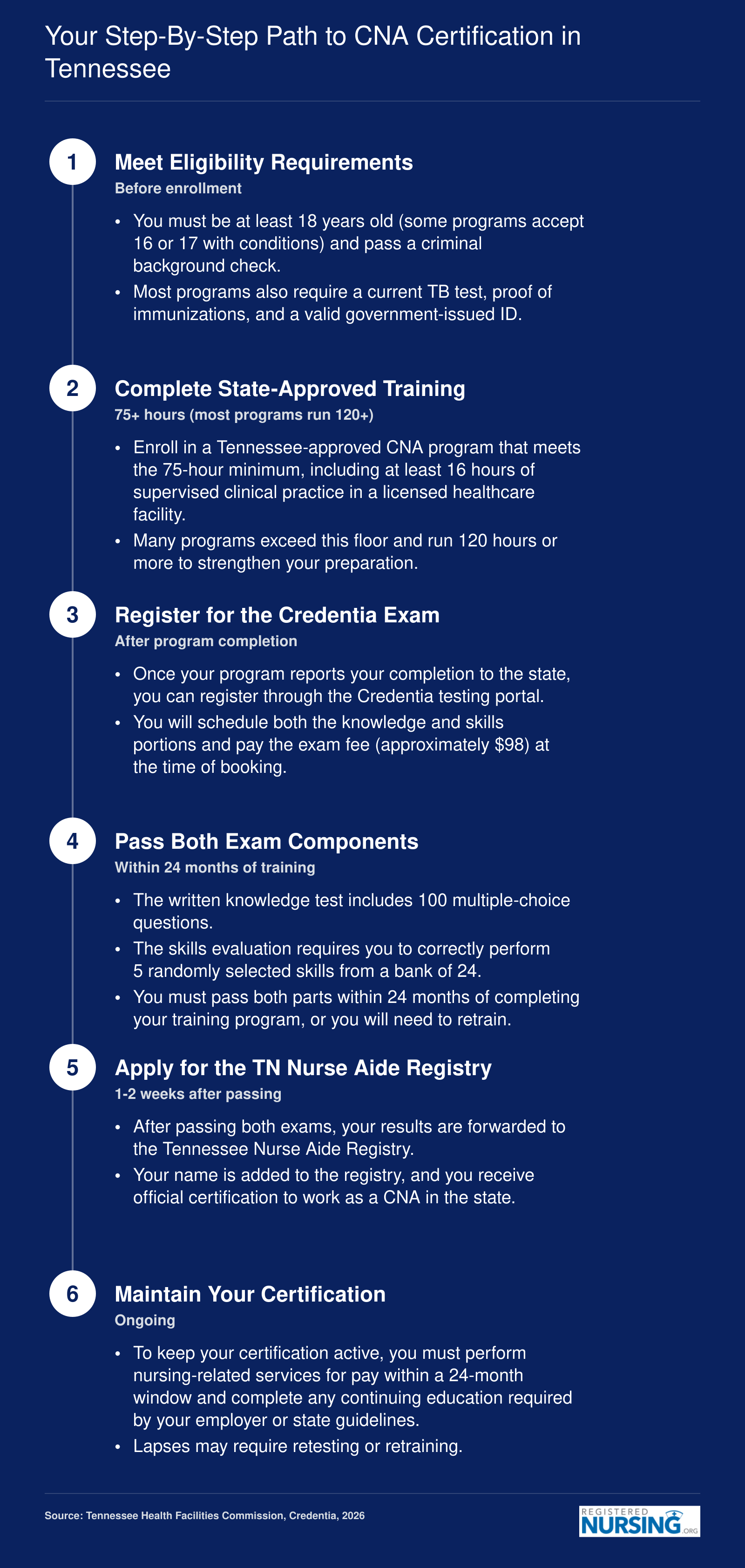 Six-step CNA certification path in Tennessee from eligibility through registry placement, based on 2026 requirements
