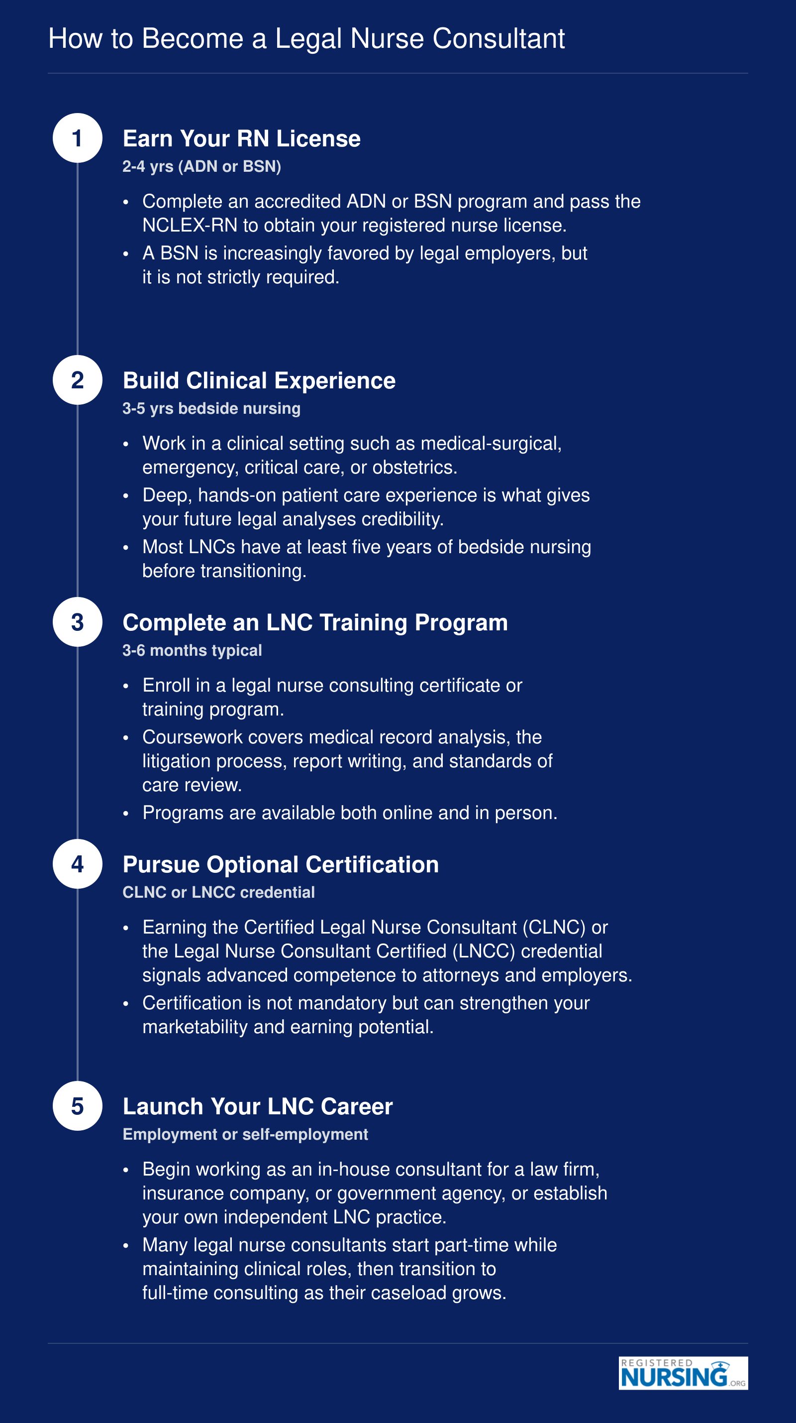 Five-step pathway from RN licensure through clinical experience, LNC training, optional certification, and LNC employment or independent practice