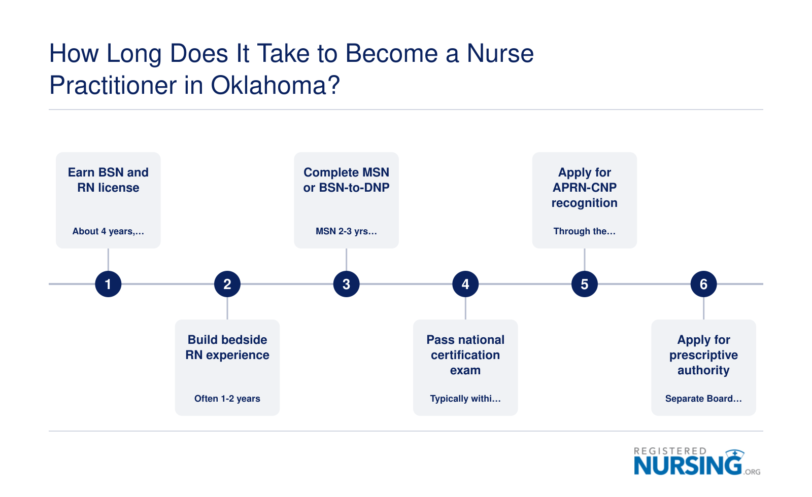 Typical path from BSN-prepared RN to practicing nurse practitioner in Oklahoma, about 3-6 years after the BSN