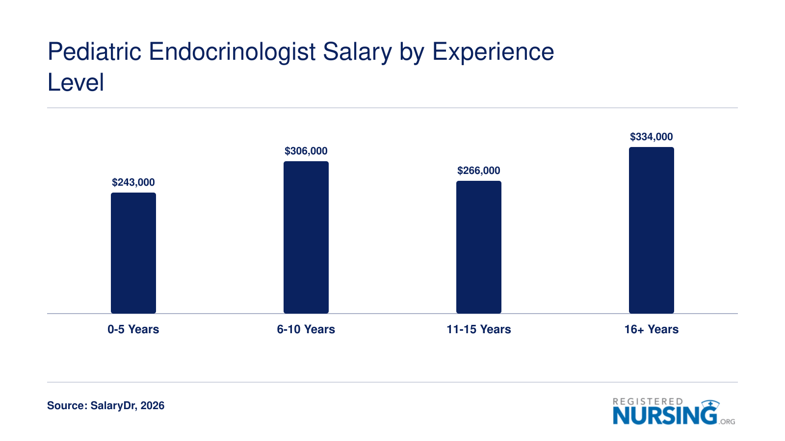 Pediatric endocrinologist salary by experience level ranging from about $243,000 for 0 to 5 years up to $334,000 for 16 or more years in 2026