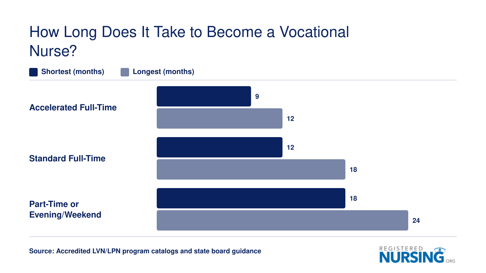 Vocational nurse program length ranges from 9 to 24 months depending on full-time, part-time, or accelerated format