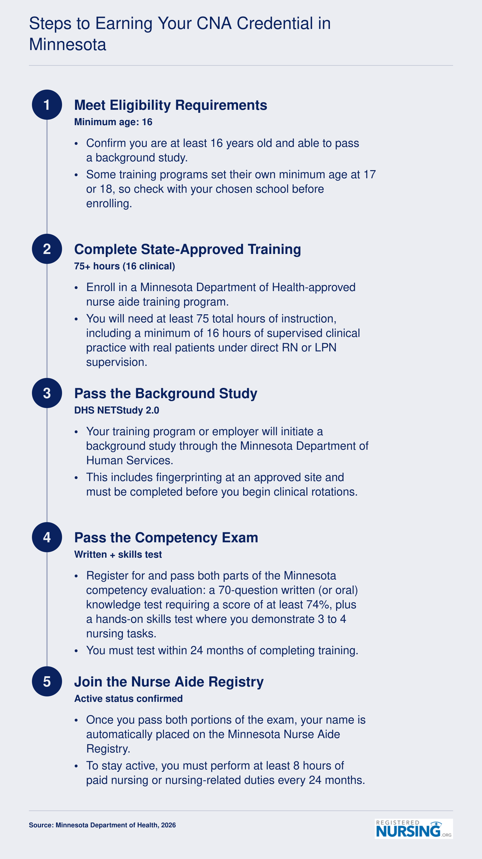 Five-step process to earn CNA certification in Minnesota, from meeting eligibility at age 16 through placement on the Nurse Aide Registry in 2026