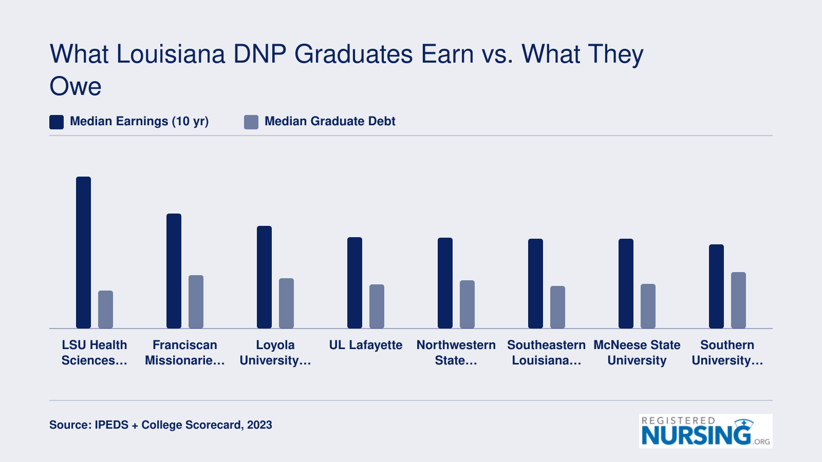 Institution-wide median earnings versus median graduate debt at eight Louisiana universities offering DNP programs, based on 2023 federal data