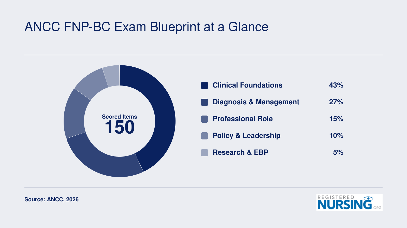 ANCC FNP-BC exam domain weights totaling 150 scored questions: 70% clinical and 30% nonclinical content