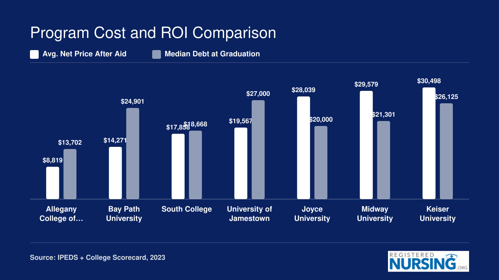 Average net price and median debt at graduation for seven accelerated ADN programs, ranging from $8,819 to $30,498 net price