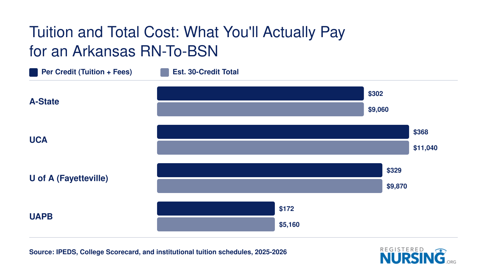 Estimated per-credit and 30-credit total tuition costs at four Arkansas RN-to-BSN programs for 2025-2026