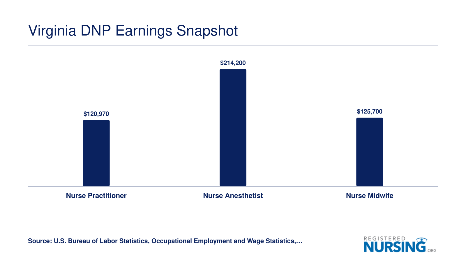 Virginia median salaries for DNP roles in 2023: nurse practitioners at $120,970, nurse anesthetists at $214,200, and nurse midwives at $125,700