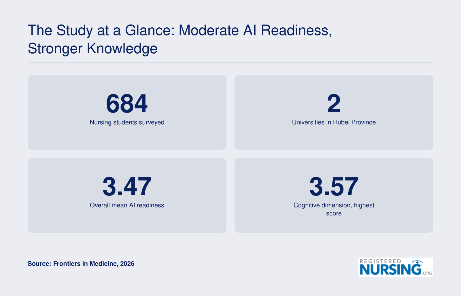 Among 684 nursing students at two Chinese universities, mean AI readiness was 3.47, with cognitive dimension highest at 3.57